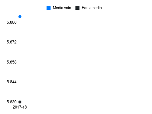 Cofie Fantamedia sotto forma di grafico