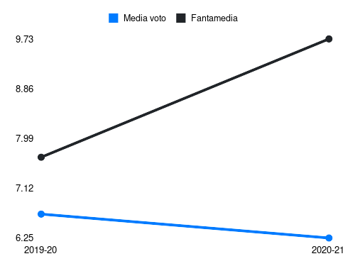 Colombi Fantamedia sotto forma di grafico