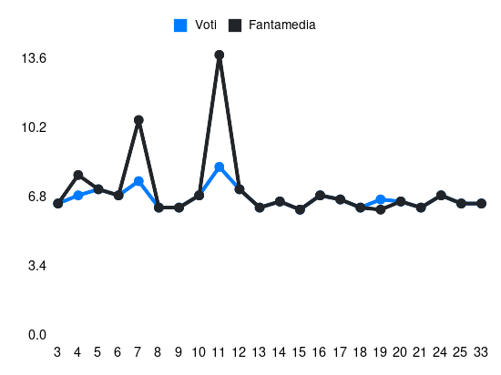 Grafico delle prestazioni di Lorenzo Colombo durante la stagione 2023-24