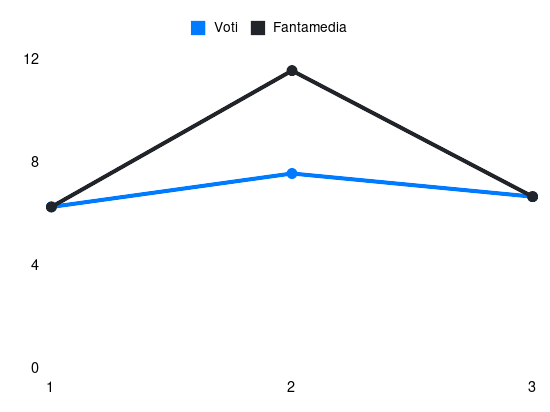 Grafico delle prestazioni di Lorenzo Colombo durante la stagione 2024-25