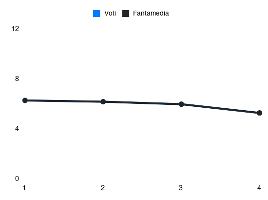 Grafico delle prestazioni di Lorenzo Colombo durante la stagione 2025-26