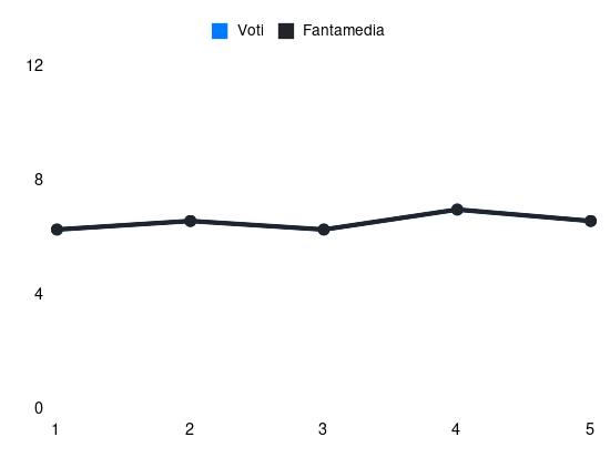 Grafico delle prestazioni di Andrea Colpani durante la stagione 2024-25