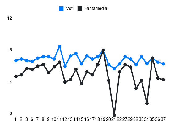 Grafico delle prestazioni di Andrea Consigli durante la stagione 2023-24