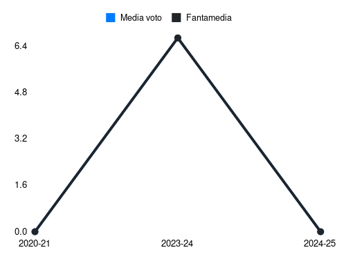 Contini Fantamedia sotto forma di grafico