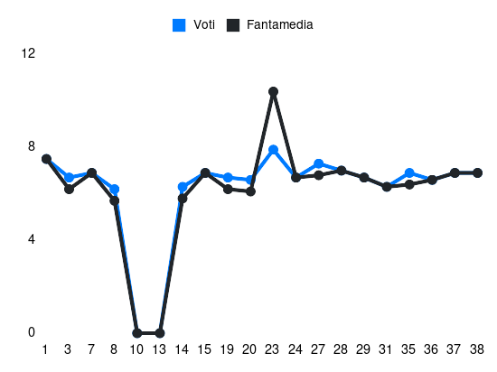 Grafico delle prestazioni di Diego Coppola durante la stagione 2023-24