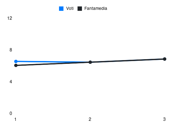 Grafico delle prestazioni di Diego Coppola durante la stagione 2024-25