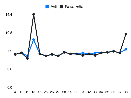 Grafico delle prestazioni di Joaquín Correa durante la stagione 2024-25