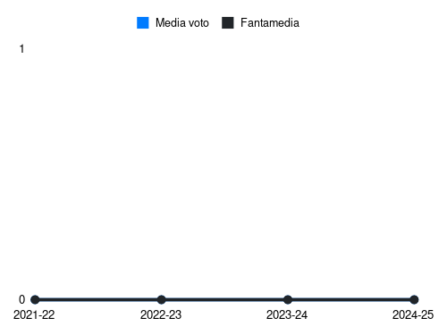 Cortinovis Fantamedia sotto forma di grafico