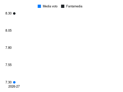 Costantino Favasuli Fantamedia sotto forma di grafico