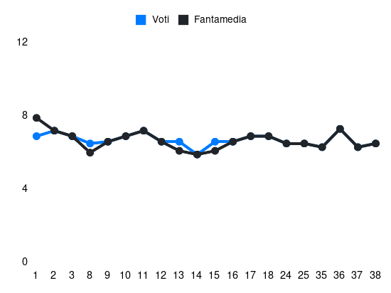 Grafico delle prestazioni di Coulibaly L. durante la stagione 2023-24