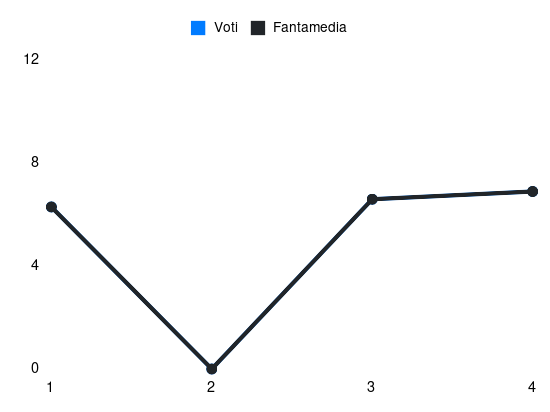 Grafico delle prestazioni di Coulibaly L. durante la stagione 2024-25