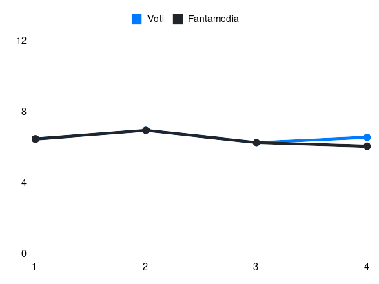 Grafico delle prestazioni di Coulibaly L. durante la stagione 2025-26