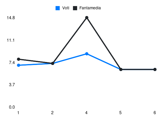 Grafico delle prestazioni di Coulibaly L. durante la stagione 2026-27