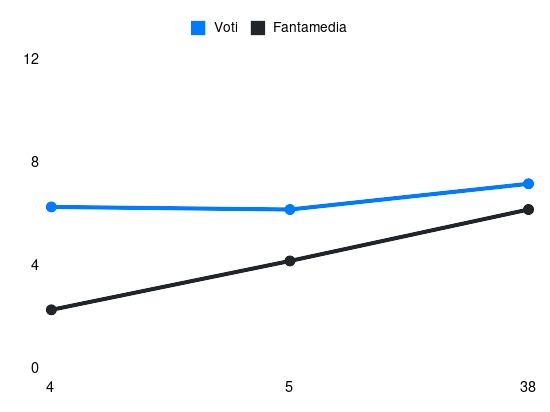 Grafico delle prestazioni di Alessio Cragno durante la stagione 2023-24