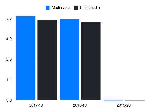 Crisetig Fantamedia sotto forma di grafico