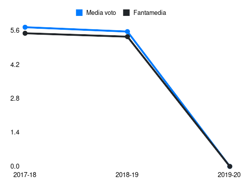 Crisetig Fantamedia sotto forma di grafico