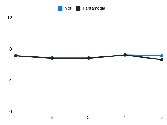 Grafico delle prestazioni di Bryan Cristante durante la stagione 2024-25