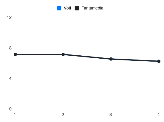 Grafico delle prestazioni di Bryan Cristante durante la stagione 2025-26