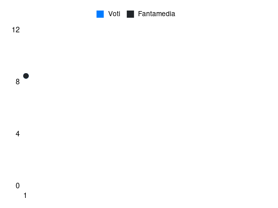 Grafico delle prestazioni di Bryan Cristante durante la stagione 2026-27