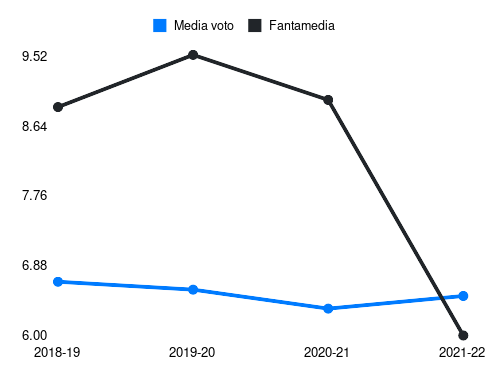 Cristiano Ronaldo Fantamedia sotto forma di grafico