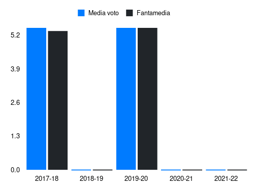 Cristoforo Fantamedia sotto forma di grafico