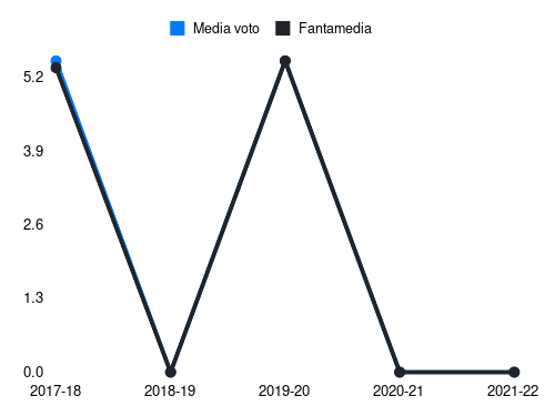 Cristoforo Fantamedia sotto forma di grafico