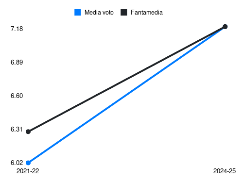 Crnigoj Fantamedia sotto forma di grafico