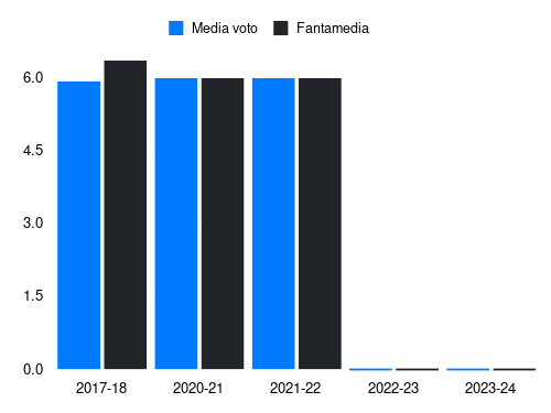 Crociata Fantamedia sotto forma di grafico