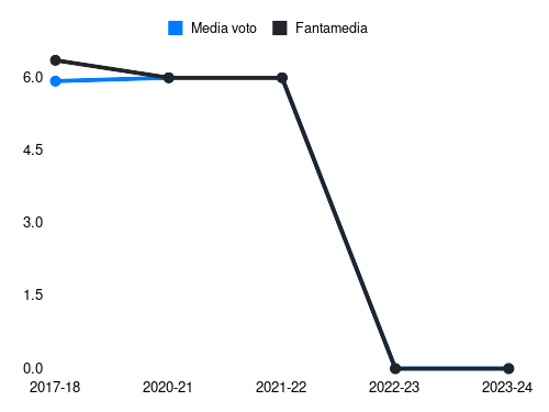 Crociata Fantamedia sotto forma di grafico