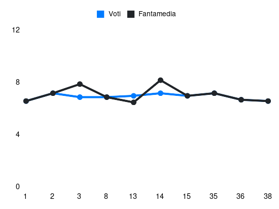 Grafico delle prestazioni di Juan Guillermo Cuadrado durante la stagione 2023-24