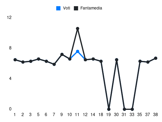 Grafico delle prestazioni di Cuni durante la stagione 2023-24