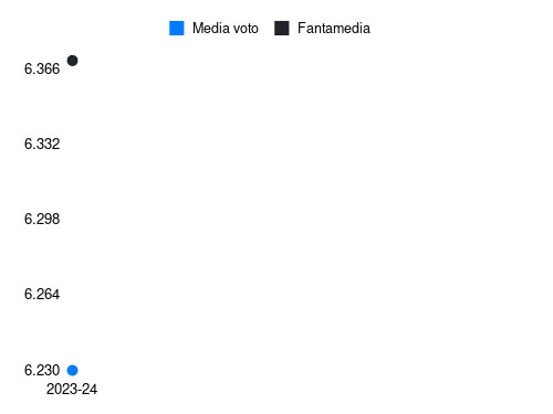 Cuni Fantamedia sotto forma di grafico