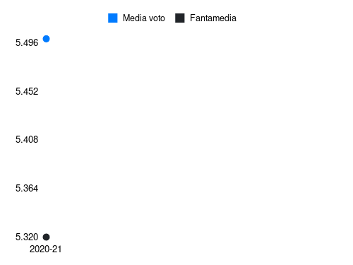 Cuomo Fantamedia sotto forma di grafico