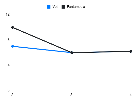 Grafico delle prestazioni di Cutrone durante la stagione 2025-26