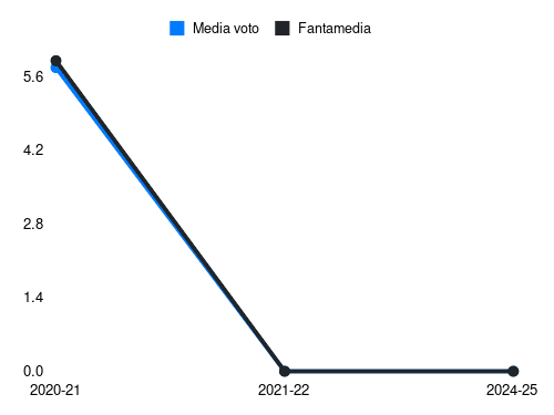 Czyborra Fantamedia sotto forma di grafico