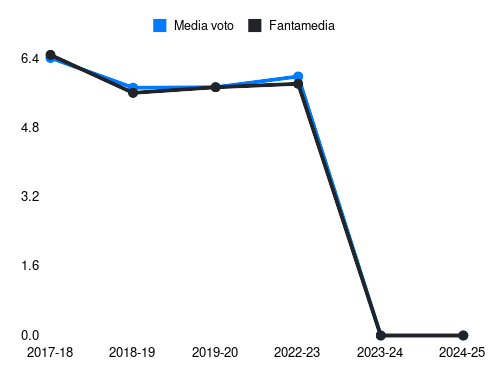 Marco D'Alessandro Fantamedia sotto forma di grafico