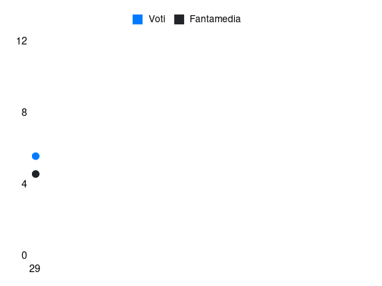 Grafico delle prestazioni di D. Alli durante la stagione 2024-25