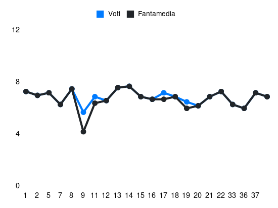 Grafico delle prestazioni di Danilo D'Ambrosio durante la stagione 2023-24