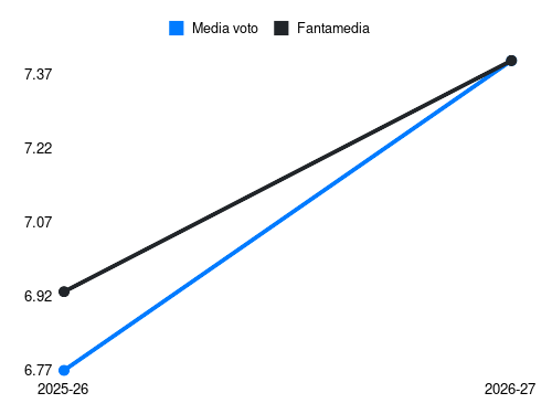 D. Bakola Fantamedia sotto forma di grafico