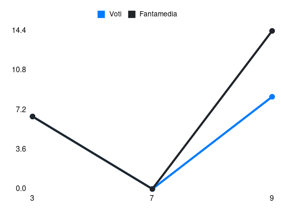 Grafico delle prestazioni di D. Bîrligea durante la stagione 2026-27