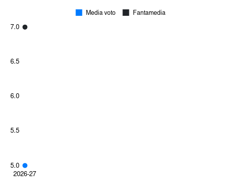 D. Bîrligea Fantamedia sotto forma di grafico