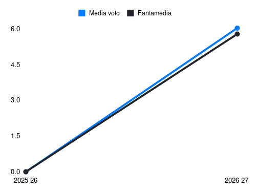 D. Drobnic Fantamedia sotto forma di grafico