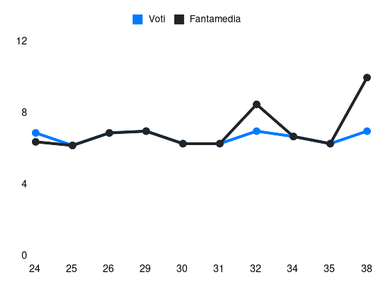 Grafico delle prestazioni di D. Fila durante la stagione 2024-25