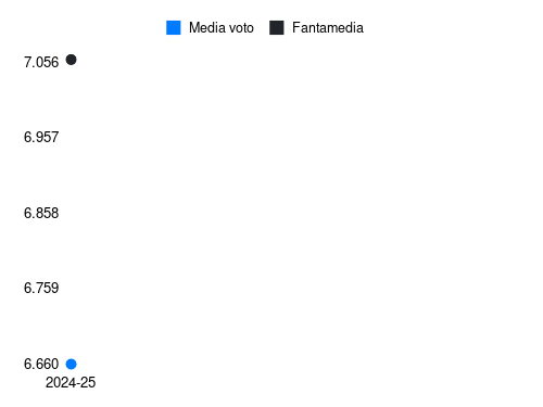 D. Fila Fantamedia sotto forma di grafico