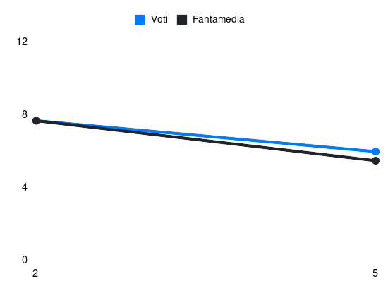 Grafico delle prestazioni di D. Ghilardi durante la stagione 2026-27