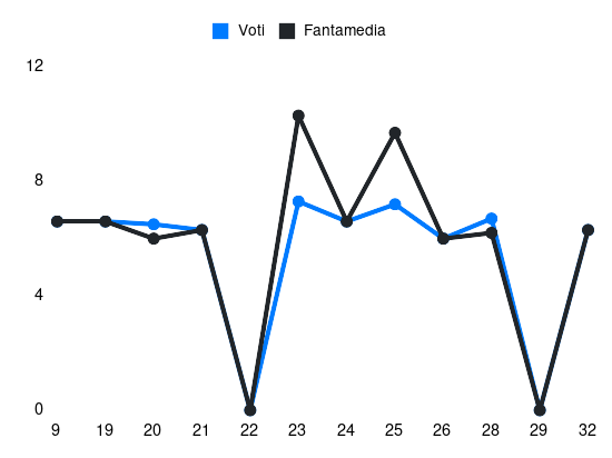 Grafico delle prestazioni di Huijsen Dean durante la stagione 2023-24