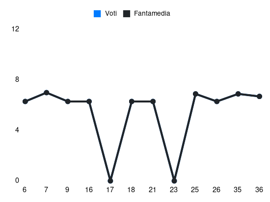 Grafico delle prestazioni di D. Klaassen durante la stagione 2023-24