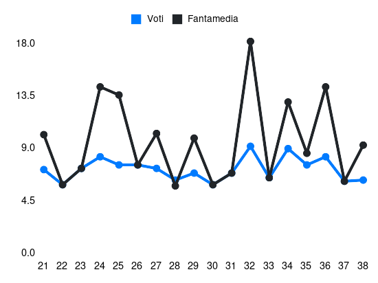 Grafico delle prestazioni di D. Malen durante la stagione 2025-26