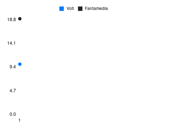 Grafico delle prestazioni di D. Malen durante la stagione 2026-27