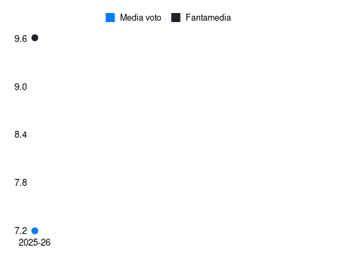 D. Malen Fantamedia sotto forma di grafico